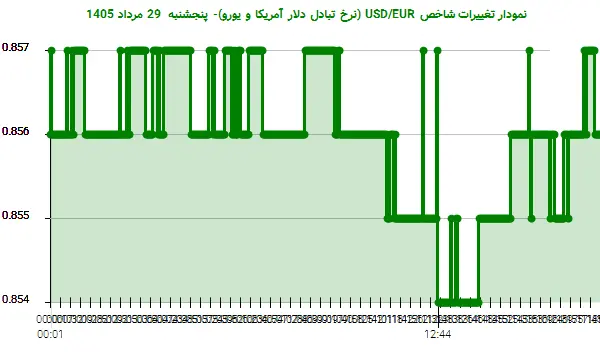 نمودار تغییرات شاخص USD/EUR (نرخ تبادل دلار آمریکا و یورو)- پنجشنبه  29 مرداد 1405