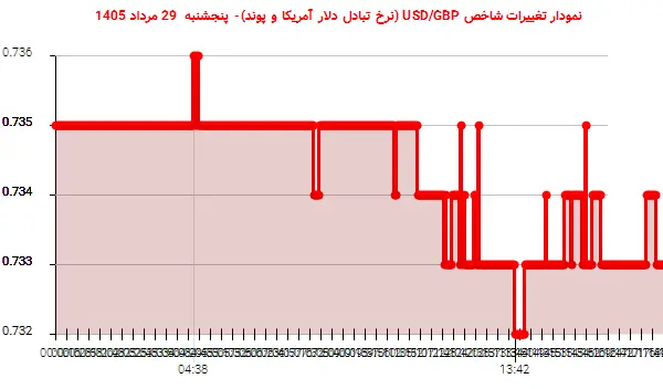 نمودار تغییرات شاخص USD/GBP (نرخ تبادل دلار آمریکا و پوند)- پنجشنبه  29 مرداد 1405