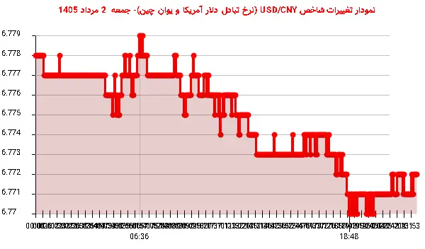 نمودار تغییرات شاخص USD/CNY (نرخ تبادل دلار آمریکا و یوان چین)- جمعه 2 مرداد 1405