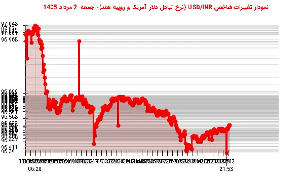 نمودار تغییرات شاخص USD/INR (نرخ تبادل دلار آمریکا و روپیه هند)- جمعه 2 مرداد 1405