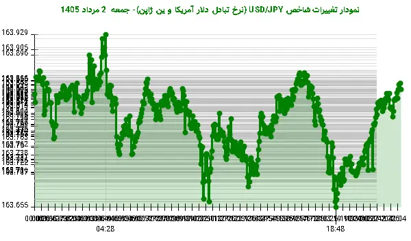 نمودار تغییرات شاخص USD/JPY (نرخ تبادل دلار آمریکا و ین ژاپن)- جمعه 2 مرداد 1405