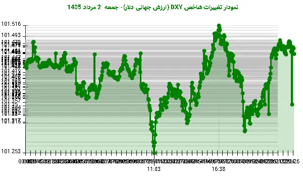 نمودار تغییرات شاخص DXY (ارزش جهانی دلار)- جمعه 2 مرداد 1405