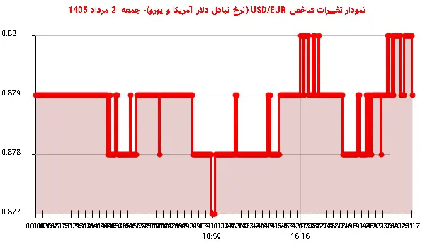 نمودار تغییرات شاخص USD/EUR (نرخ تبادل دلار آمریکا و یورو)- جمعه  2 مرداد 1405