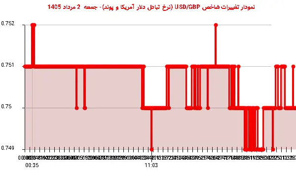 نمودار تغییرات شاخص USD/GBP (نرخ تبادل دلار آمریکا و پوند)- جمعه  2 مرداد 1405