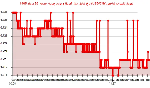 نمودار تغییرات شاخص USD/CNY (نرخ تبادل دلار آمریکا و یوان چین)- جمعه 30 مرداد 1405