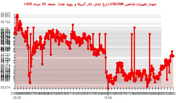 نمودار تغییرات شاخص USD/INR (نرخ تبادل دلار آمریکا و روپیه هند)- جمعه 30 مرداد 1405