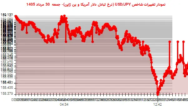 نمودار تغییرات شاخص USD/JPY (نرخ تبادل دلار آمریکا و ین ژاپن)- جمعه 30 مرداد 1405