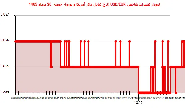 نمودار تغییرات شاخص USD/EUR (نرخ تبادل دلار آمریکا و یورو)- جمعه 30 مرداد 1405