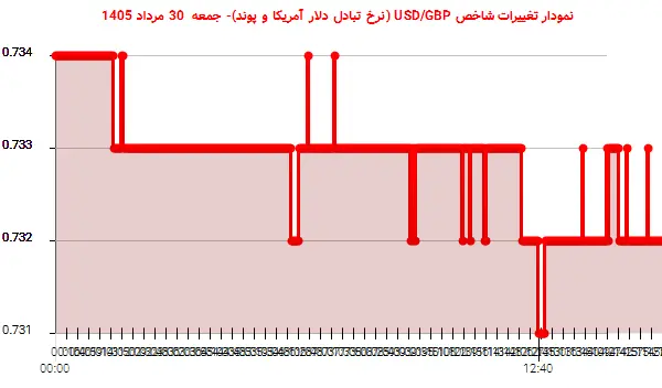 نمودار تغییرات شاخص USD/GBP (نرخ تبادل دلار آمریکا و پوند)- جمعه 30 مرداد 1405