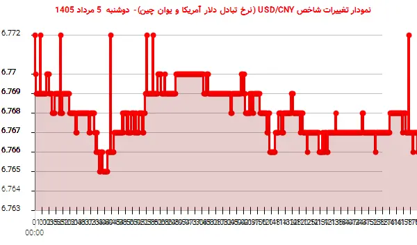 نمودار تغییرات شاخص USD/CNY (نرخ تبادل دلار آمریکا و یوان چین)- دوشنبه  5 مرداد 1405