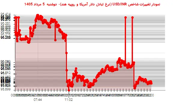 نمودار تغییرات شاخص USD/INR (نرخ تبادل دلار آمریکا و روپیه هند)- دوشنبه  5 مرداد 1405