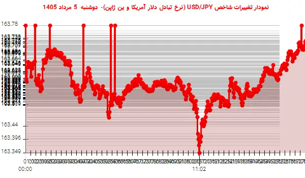 نمودار تغییرات شاخص USD/JPY (نرخ تبادل دلار آمریکا و ین ژاپن)- دوشنبه  5 مرداد 1405