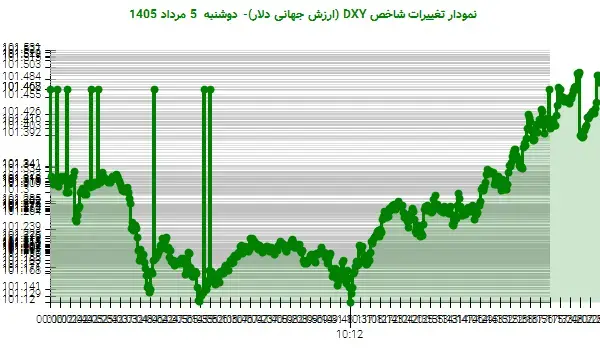 صعود شاخص جهانی دلار در دوشنبه بازار