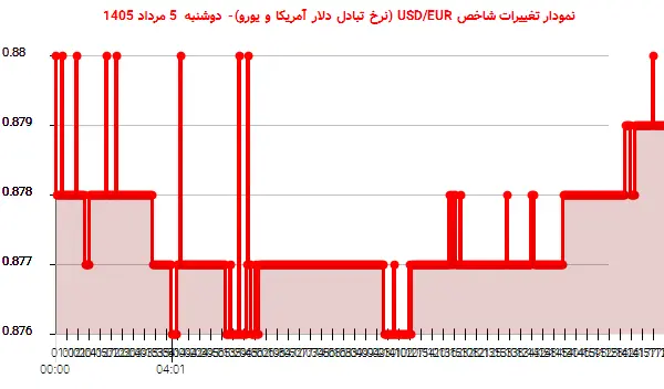 نمودار تغییرات شاخص USD/EUR (نرخ تبادل دلار آمریکا و یورو)- دوشنبه  5 مرداد 1405