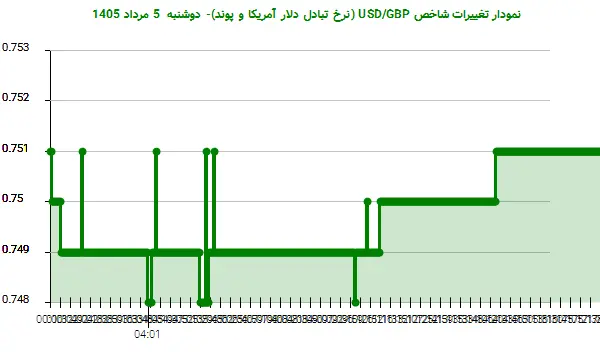 نمودار تغییرات شاخص USD/GBP (نرخ تبادل دلار آمریکا و پوند)- دوشنبه  5 مرداد 1405