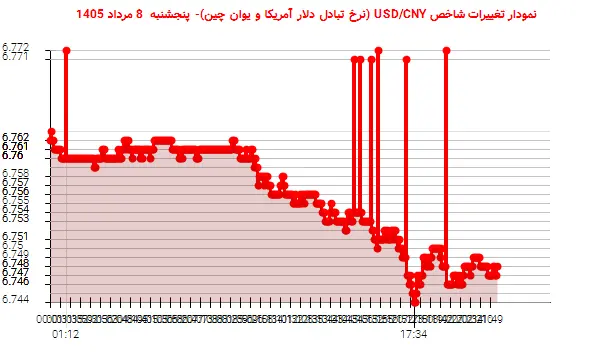 نمودار تغییرات شاخص USD/CNY (نرخ تبادل دلار آمریکا و یوان چین)- پنجشنبه 8 مرداد 1405