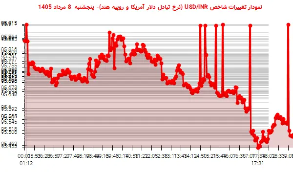 نمودار تغییرات شاخص USD/INR (نرخ تبادل دلار آمریکا و روپیه هند)- پنجشنبه 8 مرداد 1405