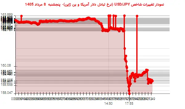 نمودار تغییرات شاخص USD/JPY (نرخ تبادل دلار آمریکا و ین ژاپن)- پنجشنبه 8 مرداد 1405