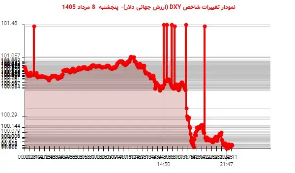 افت قوی دلار در پنجشنبه افت قوی دلار در پنجشنبه