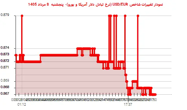 نمودار تغییرات شاخص USD/EUR (نرخ تبادل دلار آمریکا و یورو)- پنجشنبه 8 مرداد 1405