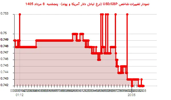 نمودار تغییرات شاخص USD/GBP (نرخ تبادل دلار آمریکا و پوند)- پنجشنبه 8 مرداد 1405