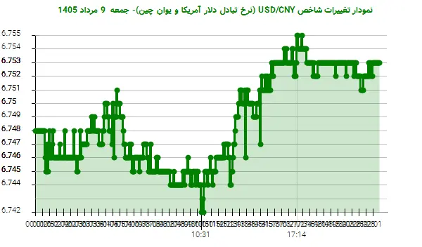 نمودار تغییرات شاخص USD/CNY (نرخ تبادل دلار آمریکا و یوان چین)- جمعه 9 مرداد 1405
