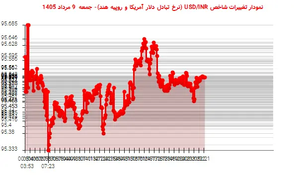 نمودار تغییرات شاخص USD/INR (نرخ تبادل دلار آمریکا و روپیه هند)- جمعه 9 مرداد 1405