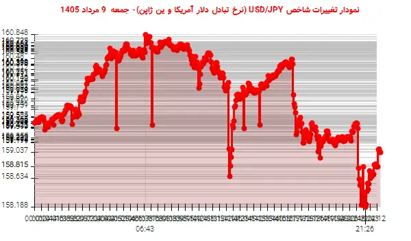 نمودار تغییرات شاخص USD/JPY (نرخ تبادل دلار آمریکا و ین ژاپن)- جمعه 9 مرداد 1405
