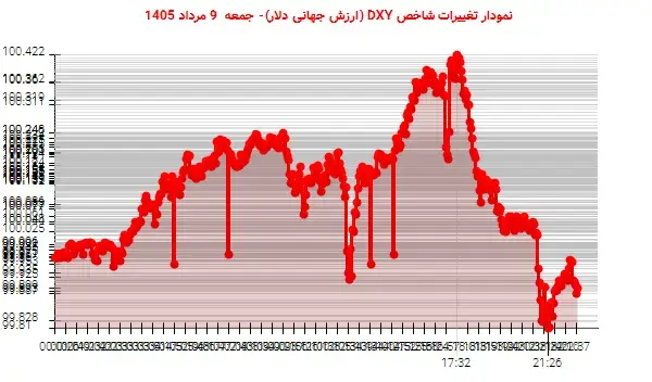 شاخص DXY نزولی شد  دلار جهانی ضعیف‌تر شد