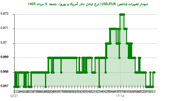 نمودار تغییرات شاخص USD/EUR (نرخ تبادل دلار آمریکا و یورو)- جمعه 9 مرداد 1405