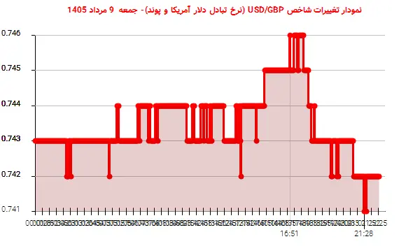 نمودار تغییرات شاخص USD/GBP (نرخ تبادل دلار آمریکا و پوند)- جمعه 9 مرداد 1405