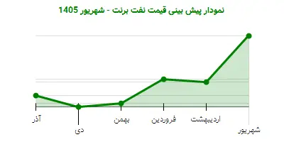 نمودار پیش بینی قیمت نفت برنت - شهریور 1405