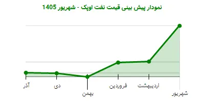 نمودار پیش بینی قیمت نفت اوپک - شهریور 1405