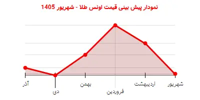 نمودار پیش بینی قیمت اونس طلا - شهریور 1405