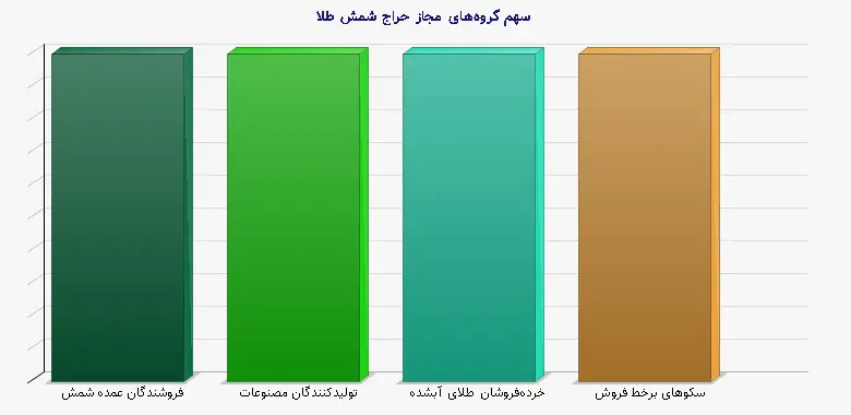 نمودار 1 - سهم گروههای مجاز حراج شمش طلا