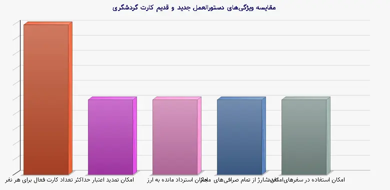 نمودار 1 - مقایسه ویژگیهای دستورالعمل جدید و قدیم کارت گردشگری