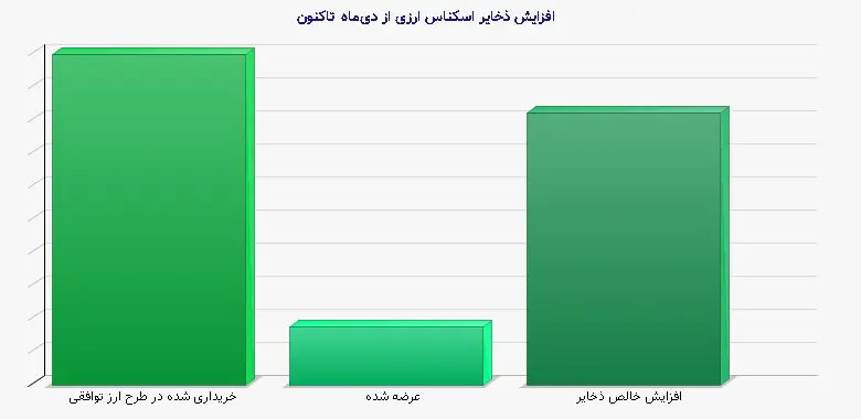 نمودار 1 - افزایش ذخایر اسکناس ارزی از دی‌ماه تاکنون