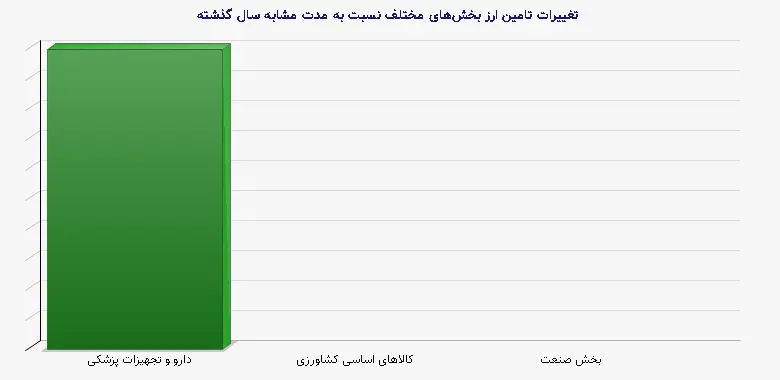 نمودار 2 - تغییرات تامین ارز بخش‌های مختلف نسبت به مدت مشابه سال گذشته