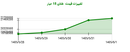 تغییرات قیمت  طلای 18 عیار