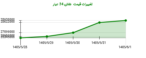 تغییرات قیمت  طلای 24 عیار
