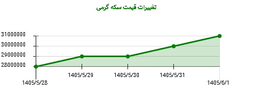 تغییرات قیمت سکه گرمی
