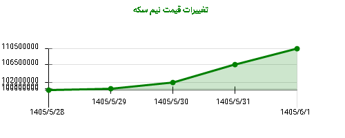 تغییرات قیمت نیم سکه