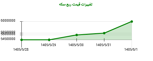 تغییرات قیمت ربع سکه
