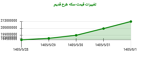 تغییرات قیمت سکه طرح قدیم