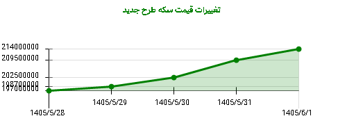 تغییرات قیمت سکه طرح جدید