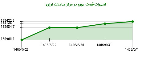 تغییرات قیمت یورو در مرکز مبادلات ارزی