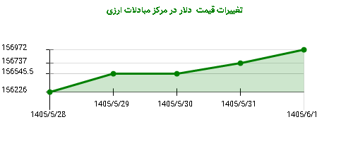 تغییرات قیمت دلار در مرکز مبادلات ارزی