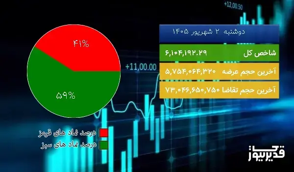 در شروع معاملات امروز (1405/06/02) شاخص کل به 6,104,192.29 واحد افزایش یافت