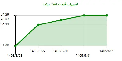 تغییرات قیمت نفت برنت