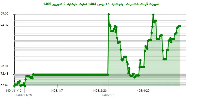 تغییرات قیمت نفت برنت - پنجشنبه  16 بهمن 1404 لغایت دوشنبه  2 شهریور 1405